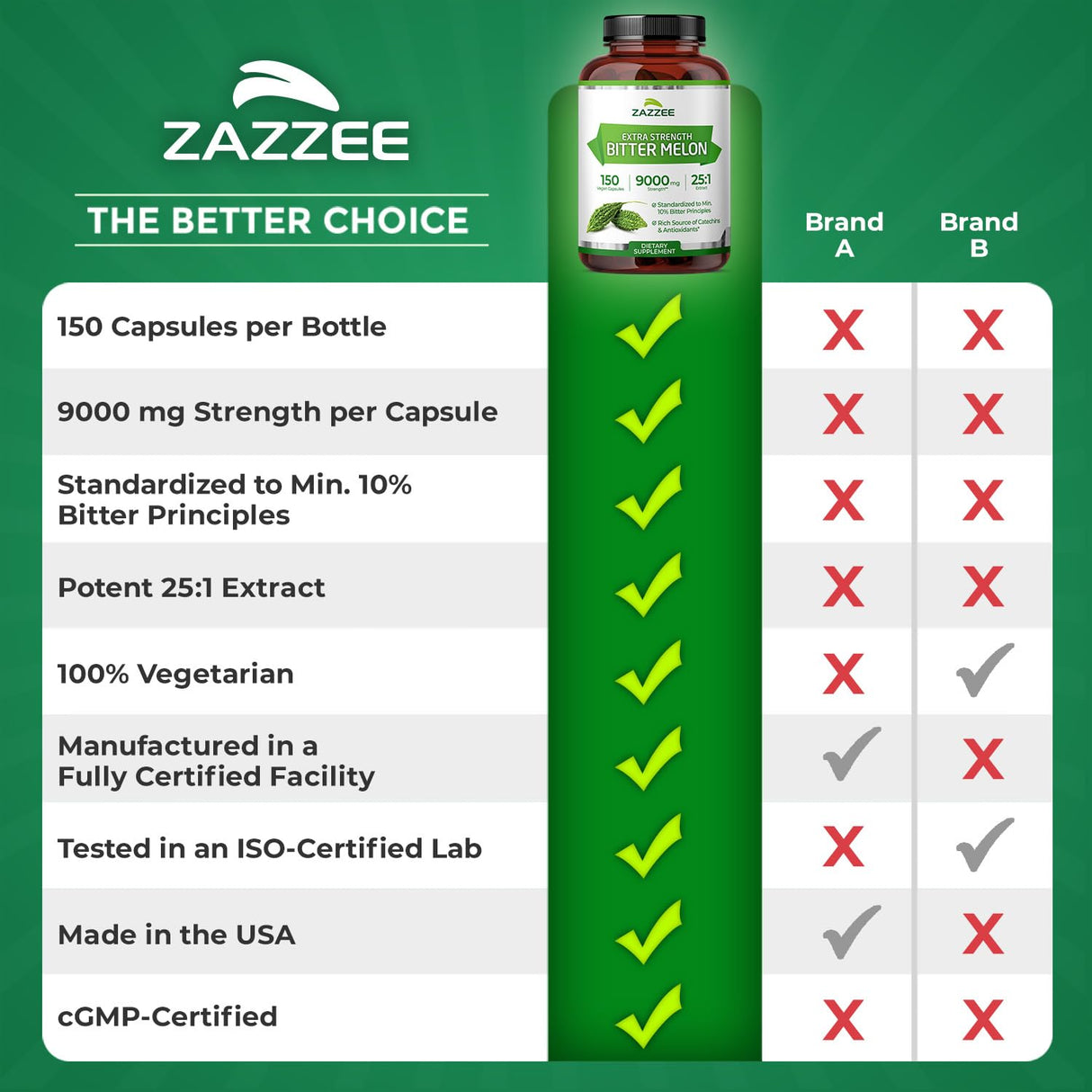 Zazzee Extra Strength Bitter Melon 25:1 Extract, 9000 mg Strength, 10% Bitter Principles, 150 Vegan Capsules, Standardized and Concentrated 25X Extract, 100% Vegetarian, All-Natural and Non-GMO