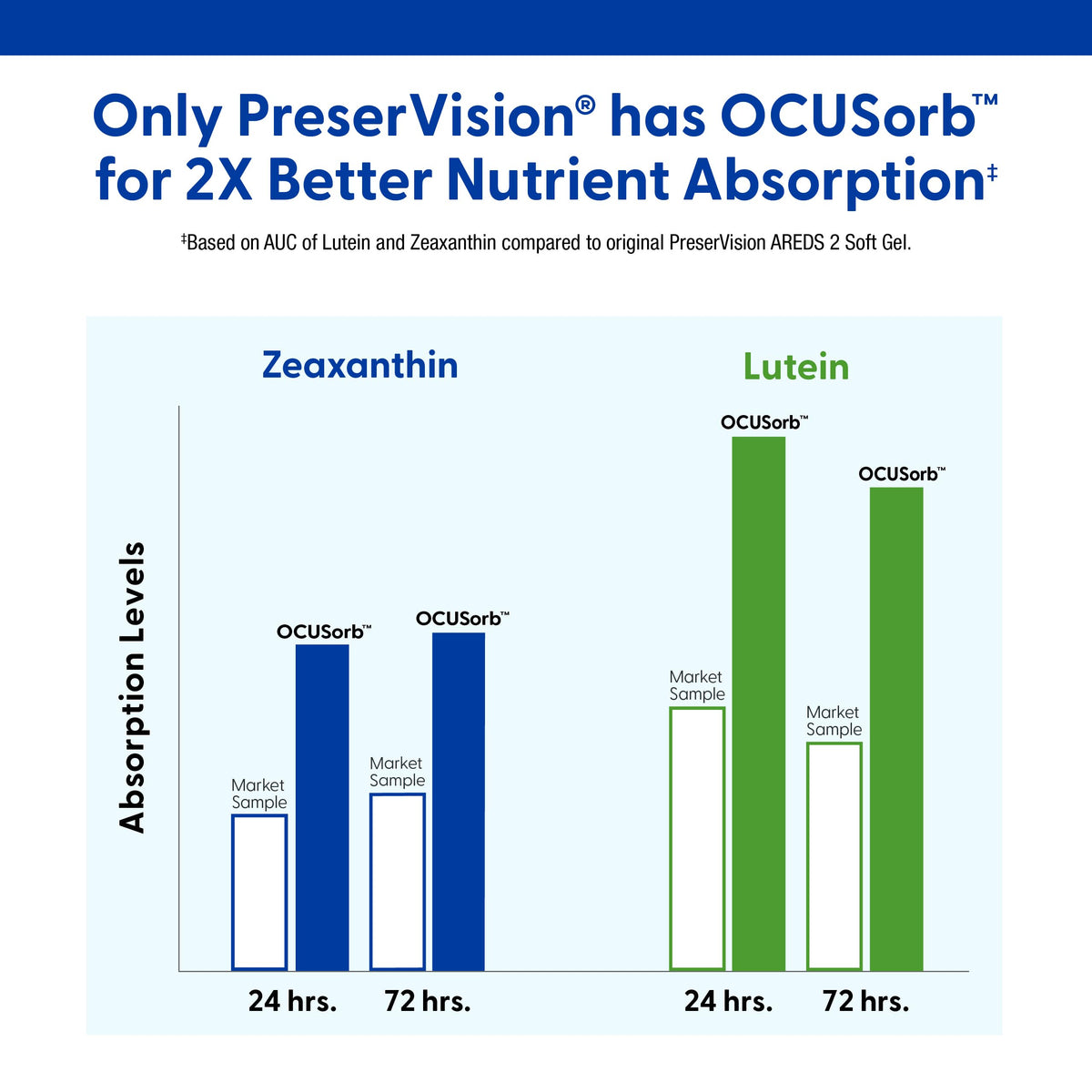 PreserVision AREDS 2 Eye Vitamins Lutein & Zeaxanthin Supplement 60 Softgel