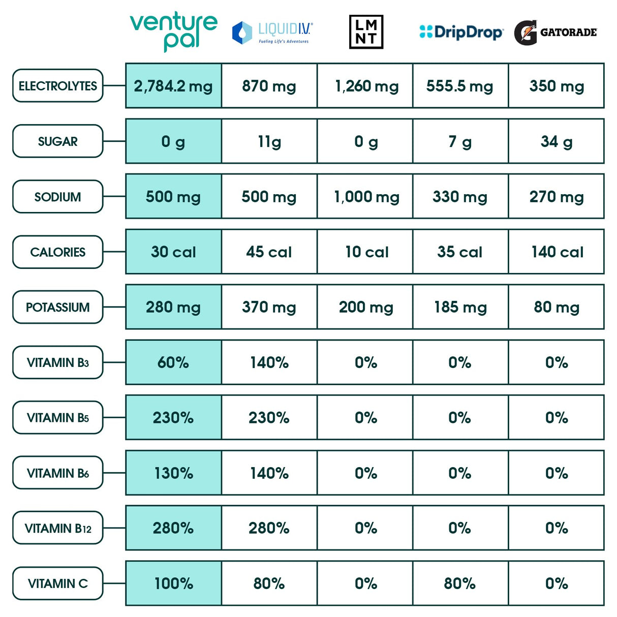 Venture Pal Sugar Free Electrolyte Powder Packets - Liquid Daily IV Drink Mix for Rapid Hydration & Party Recovery | 5 Vitamins & 7 Electrolytes| Keto Friendly | Non-GMO | Certified Vegan | 16 Sticks