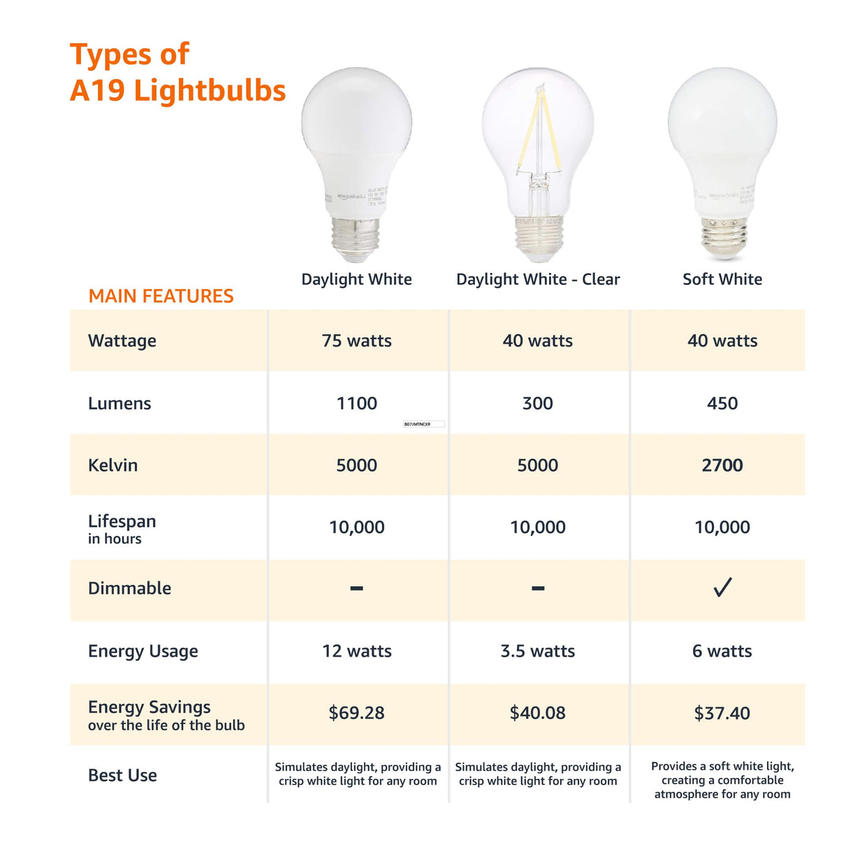 Amazon Basics A19 LED Light Bulbs, 60W Equivalent, 9W Energy Efficient, E26 Standard Base, Soft White 2700K, Dimmable, 10,000 Hour Lifetime, 16-Pack