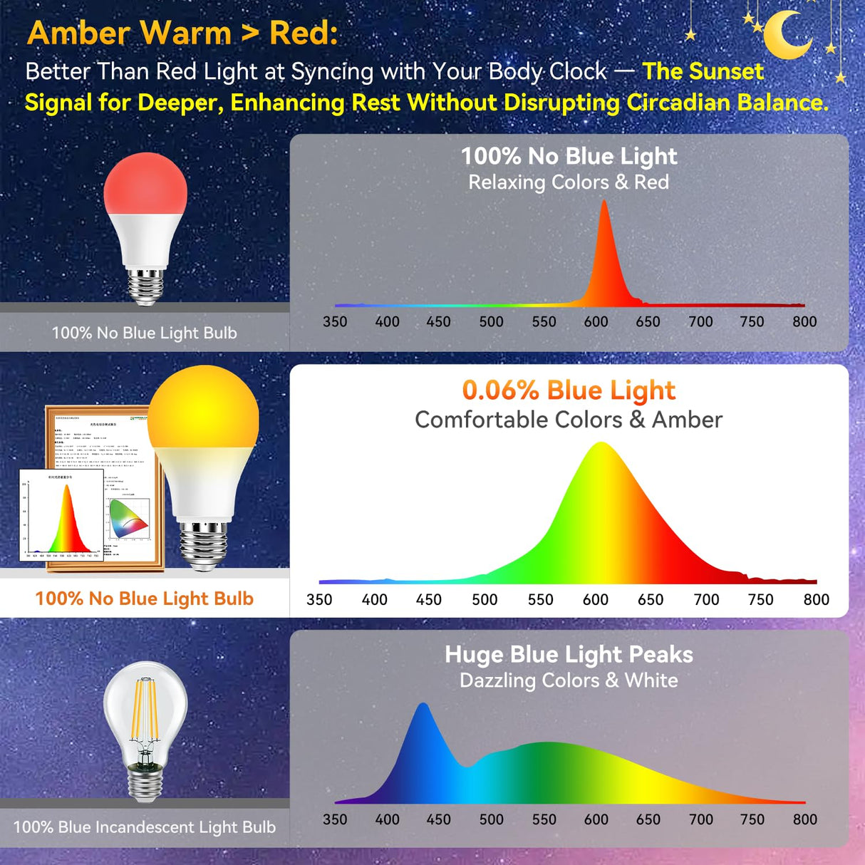 Neporal Amber Sleep Light Bulbs 1800K 4PK, 9W 60 Watt Equivalent, 99.96% Blue Blocking Soft Warm Light Bulbs A19, Amber Night Light E26 for Bedroom and Baby Nursery Light
