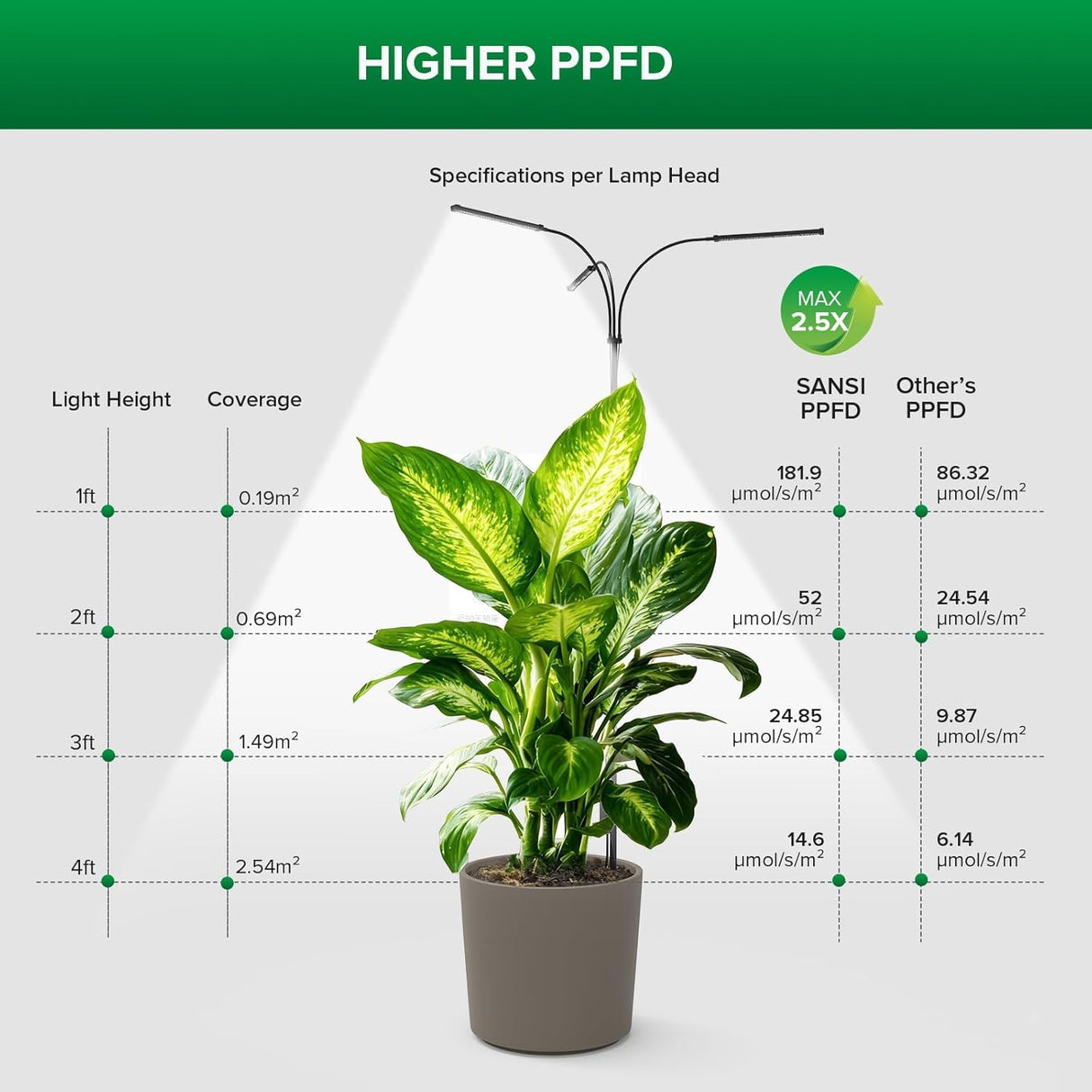 SANSI Grow Light for Indoor Plants, 3 Head LED Plant Lights for Indoor Growing, Full Spectrum 79"-90" Height Adjustable, 4/8/12H Timer, Dimmable, High PPFD for Large Tall Plants, Upgraded Stakes
