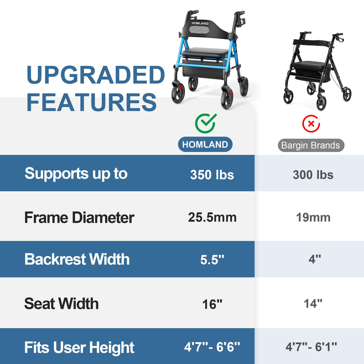 HOMLAND Foldable Rollator Walkers with Seat for Seniors, 8'' Big Wheels, 350 lb. Weight Capacity, Adjustable Handles and Seat Height, Lightweight Rolling Walker, Light Blue