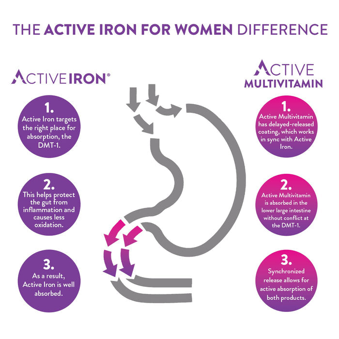 Active Iron for Women, Non-Constipating, 30 Active Iron High Potency Capsules with 30 Multivitamin Tablets, Helps Strengthen Your Immune System