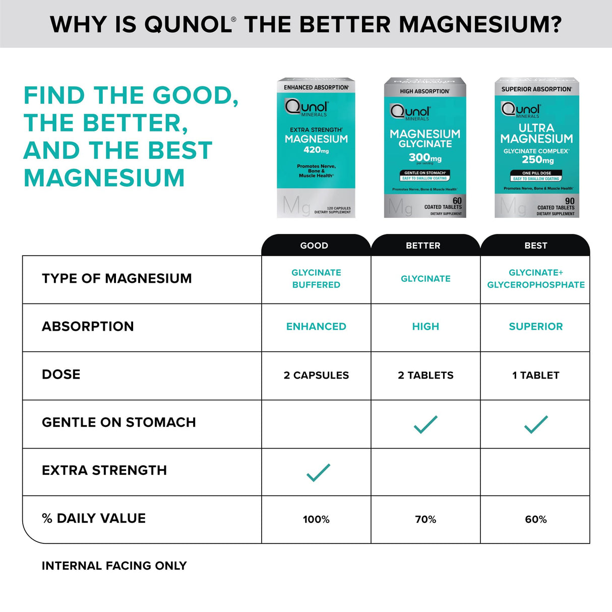 Qunol Magnesium Glycinate Complex, Gentle on Stomach, 250mg One Pill Dose, Superior-Absorption Magnesium, Nerve, Bone and Muscle Health Supplement, 90 Count (Pack of 1)