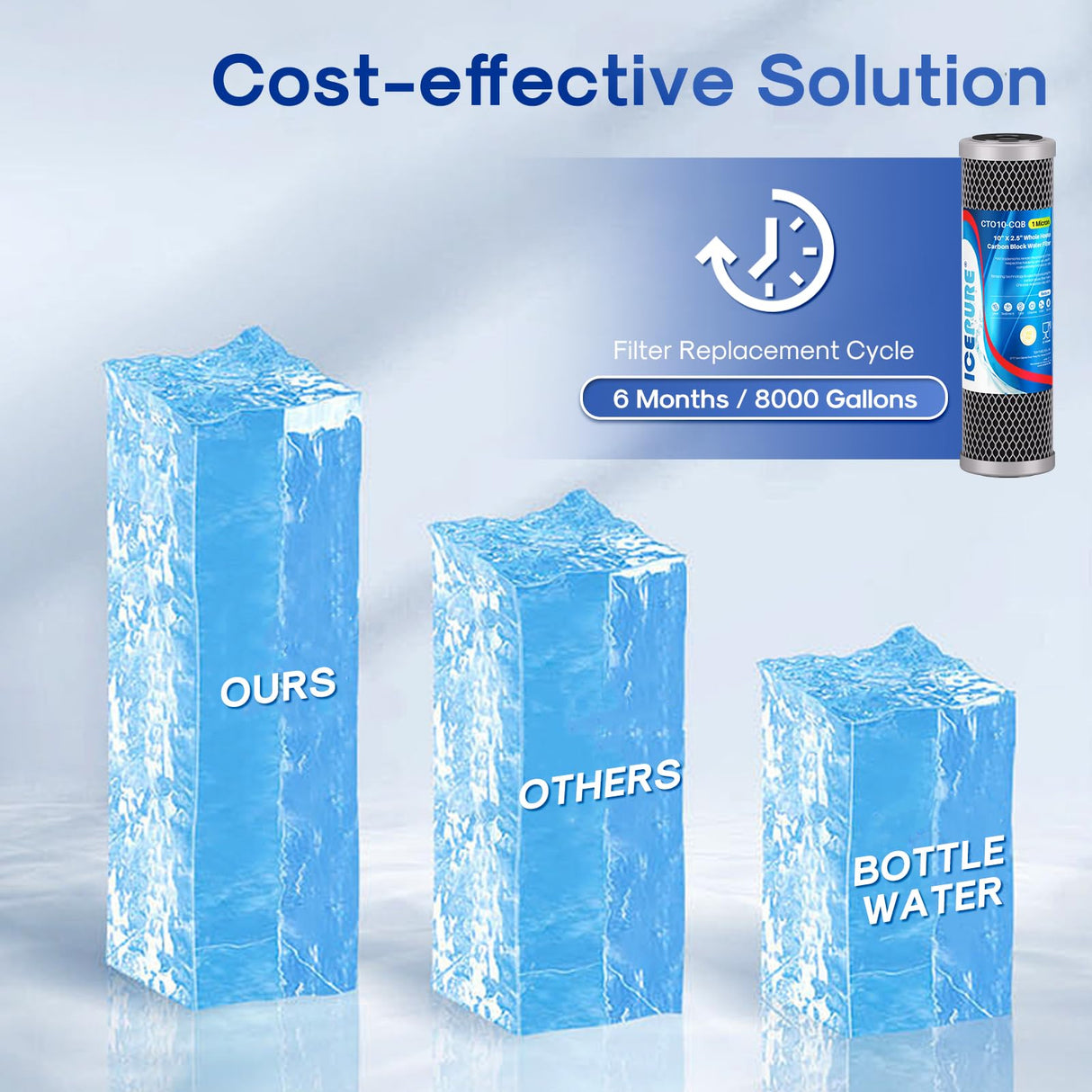 ICEPURE 1 Micron 10" x 2.5" Whole House Upgraded Coconut Shell Activated Water Filter Lead Remove Filter Cartridge Replacement for WFPFC8002, SCWH-5, WHCF-WHWC, FXWTC, CTO10-CQB, RO Unit, 3PACK