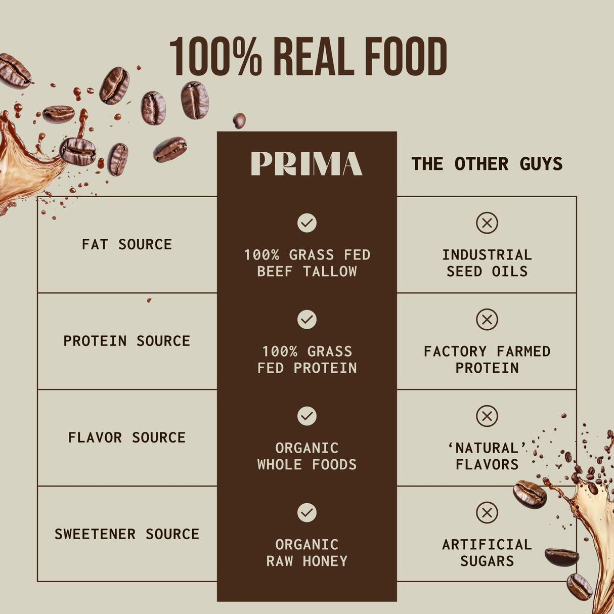 PRIMA ANCESTRAL PROTEIN BAR Grass Fed Protein Bars, 7 Pack – Animal-Based Protein Bar with Beef Tallow, Raw Honey, Seed Oil Free, Low Carb, Gluten-Free – Healthy, Energy Snacks for Clean Lifestyle (7 Pack, Mocha)