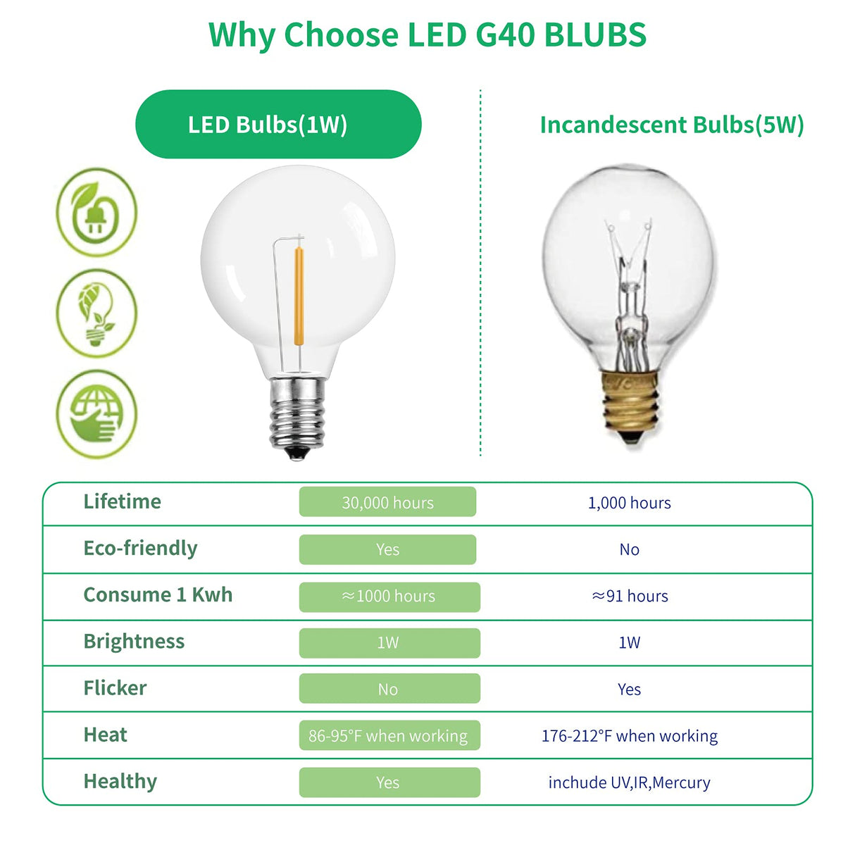 Meconard G40 1.57 Inch Led Replacement Light Bulbs, E12 Screw Base Shatterproof LED Small Globe Light Bulbs for Outdoor String Lights, 1Watt Equvalent to 5 Watt Incandescent Bulbs, Warm White, 25Pack