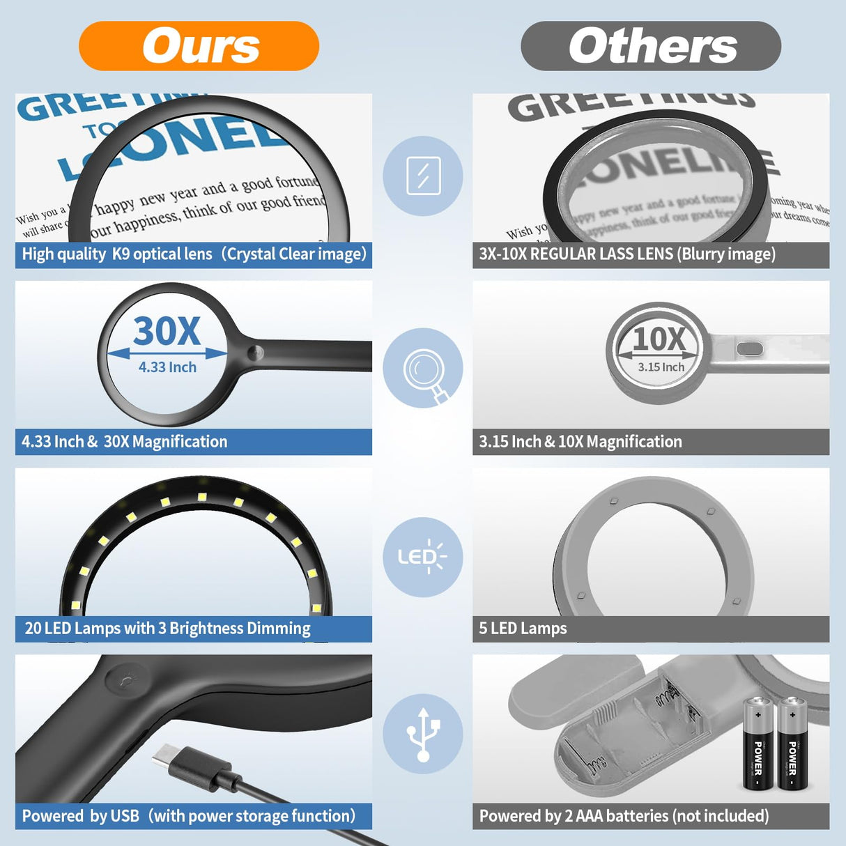 30X Charge Magnifier with Light, NUEYiO 4.33Inch Large Handheld Magnifying Glass with Light, 20 Daylight LEDs & Third Gear Dimming Lighted Magnifying Glass for Seniors Reading Inspection Coin Jewelry