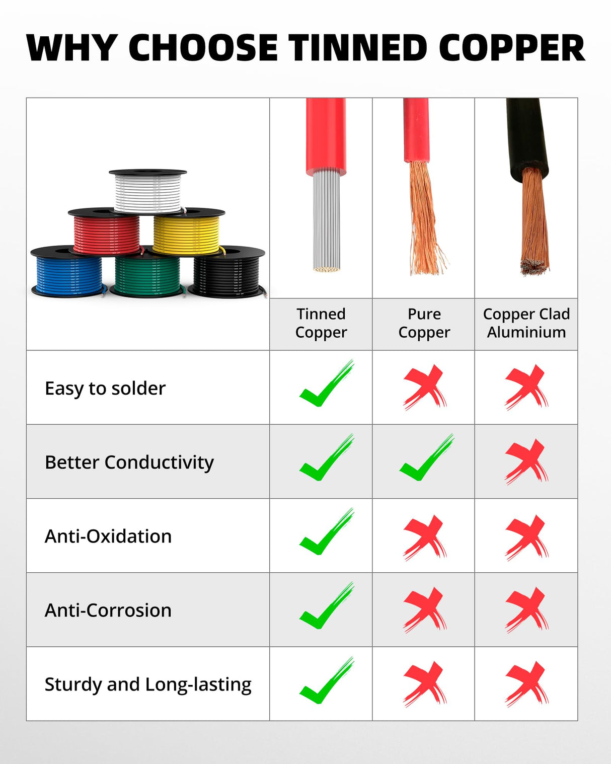NAOEVO 18 Gauge Wire 180ft, 18 AWG Wire 6 Colors 30ft Each Spool, Flexible Silicone Tinned Copper Electrical Cable, Wiring kit for Breadboard/Automotive/DIY/Battery, 200℃