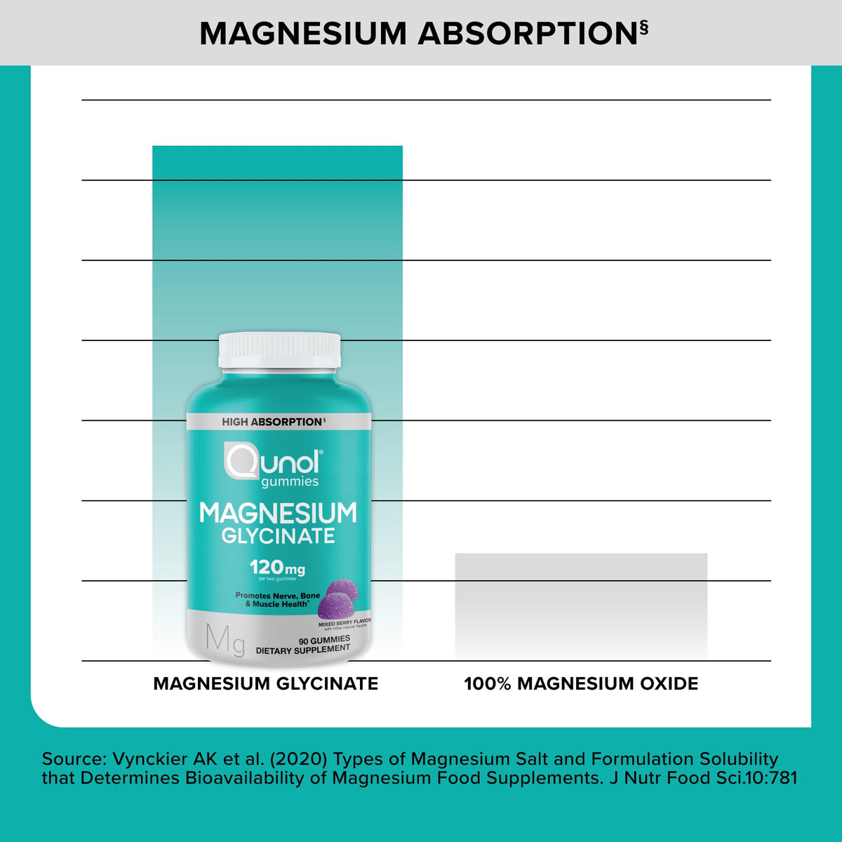 Qunol Magnesium Glycinate Gummies 120mg, Vegetarian, 90ct