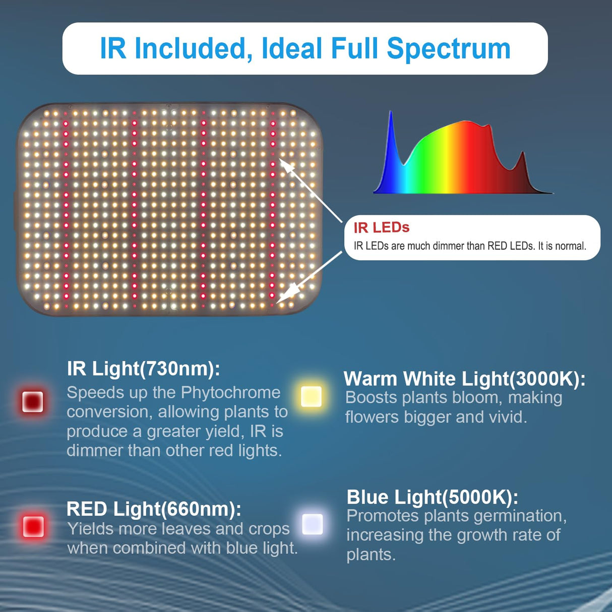 FECiDA 1300W Equivalent LED Grow Light, 130 Watt Power Draw, 0–100 Dimmable