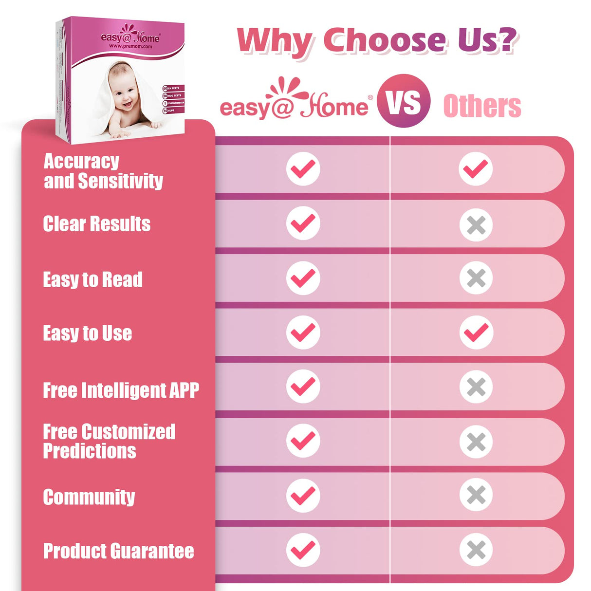 Easy@Home Ovulation Test Kit: 50 Ovulation Strips & 20 Early Pregnancy Tests & One Basal Body Thermometer & 70 Urine Cups