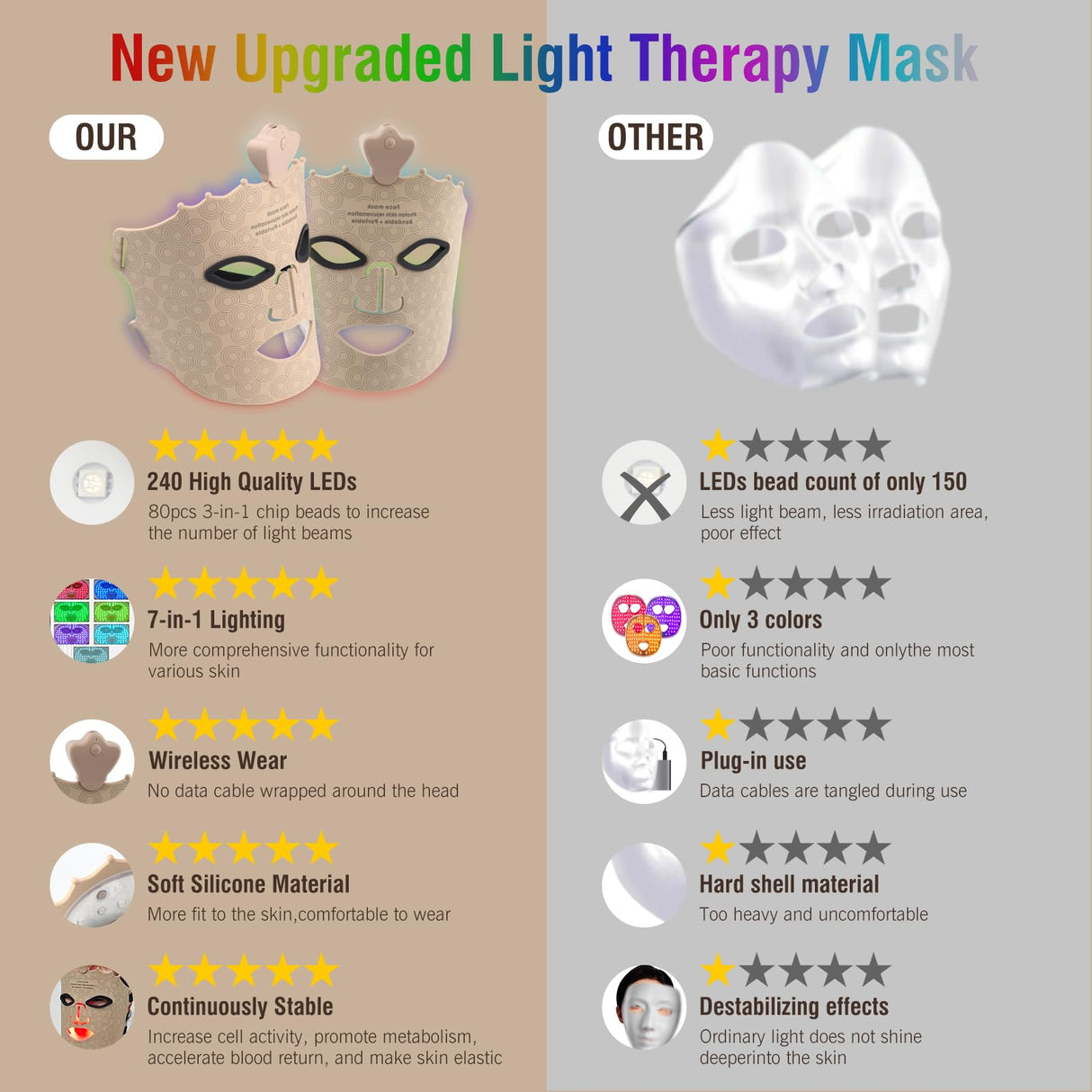 7 Color LED Face Mask Light Therapy, Red Light Therapy Mask for Face for Anti Aging Wrinkles, Silicone Red Light Mask Skin Care at Home with Eye Protection Cushion