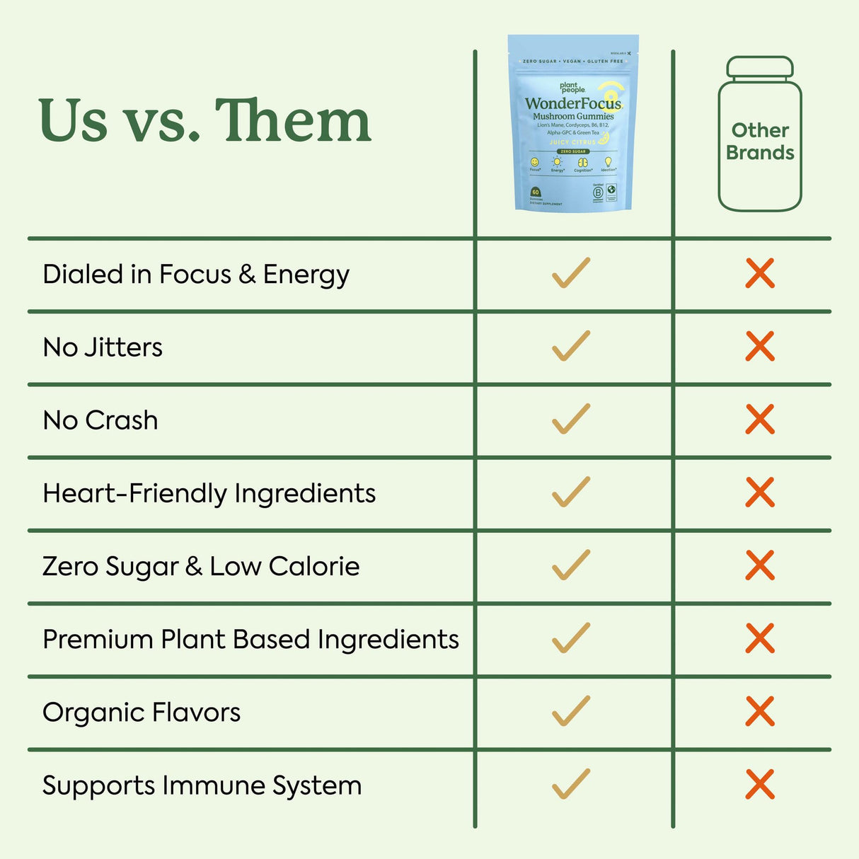 Plant People WonderFocus Mushroom Gummies with Lion’s Mane & Cordyceps - Nootropic Brain Supplement Boosts Memory, Focus, Energy & Mood in Adults | No Sugar, 100% Vegan, Citrus Flavor, 60 Count