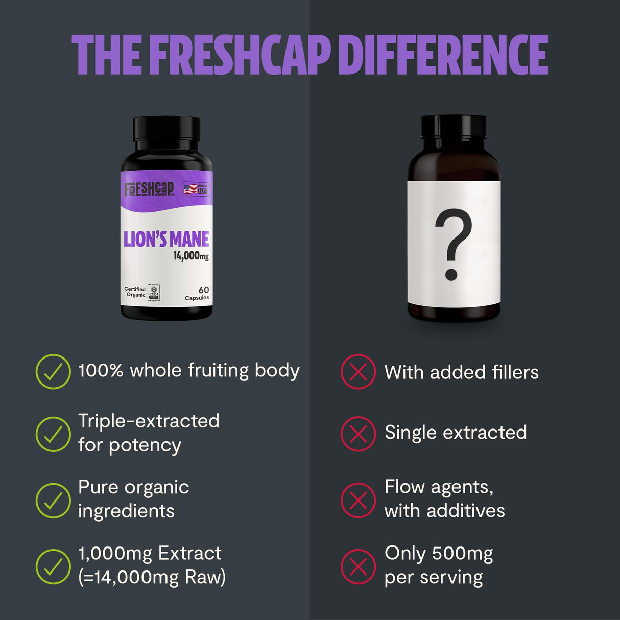 FreshCap Mushrooms Lions Mane Supplement Capsules 14,000mg - Lion's Mane, High Potency Extract, 14:1 Organic Mushroom Supplement, Ayurveda Focus Made in USA (60 Capsules)