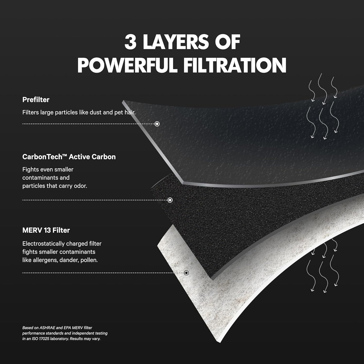 PuroAir MegaFilter - 20x20x1 Air Filter MERV 13 Activated CarbonTech Defense - Heavy Duty 3 Layer Furnace Filters Allergens, Pollen, Dust, Pet Dander, Smoke, Odors - HVAC Air Filter 20x20x1 (1-Pack)