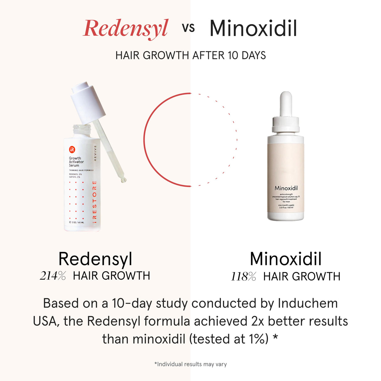 iRESTORE Scalp Serum | Hair Growth Serum for Women Men | Best for Hair Loss Hair Thinning | Aids Regrowth with Redensyl Biotin | Hydrates Scalp for Visibly Thicker Stronger Hair (2 Fl Oz, Pack of 3)