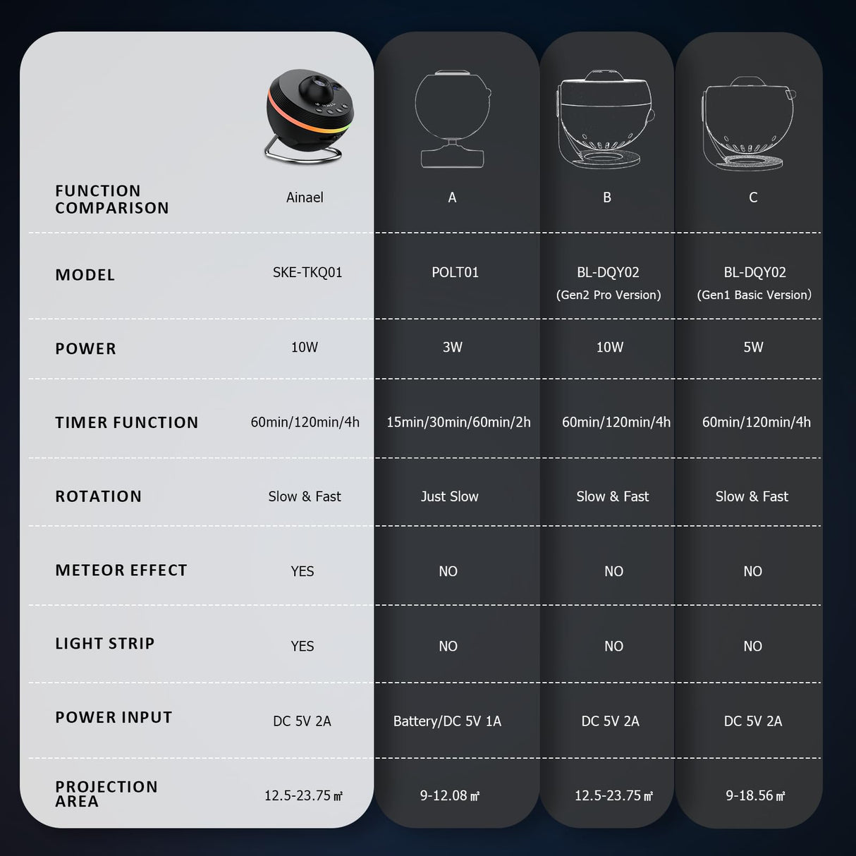 Ainael Galaxy Projector, Star Projector Home Planetarium Space Ceiling Starry Sky Night Light with Light Strip, Meteor and Galaxy Projector for Kid Adult Bedroom Christmas Gift