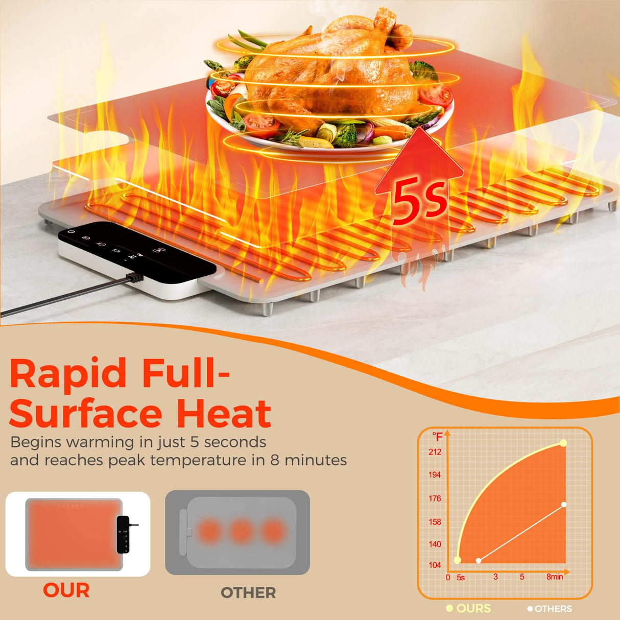 Warming Mat for Food | Dishwasher Friendly,Full-Surface Food Warmer with 6-Mode Adjustable and Timer,Roll-Up & Portable Silicone Food Heating Pad with Child Lock,Electric Warming Tray for Buffet Party