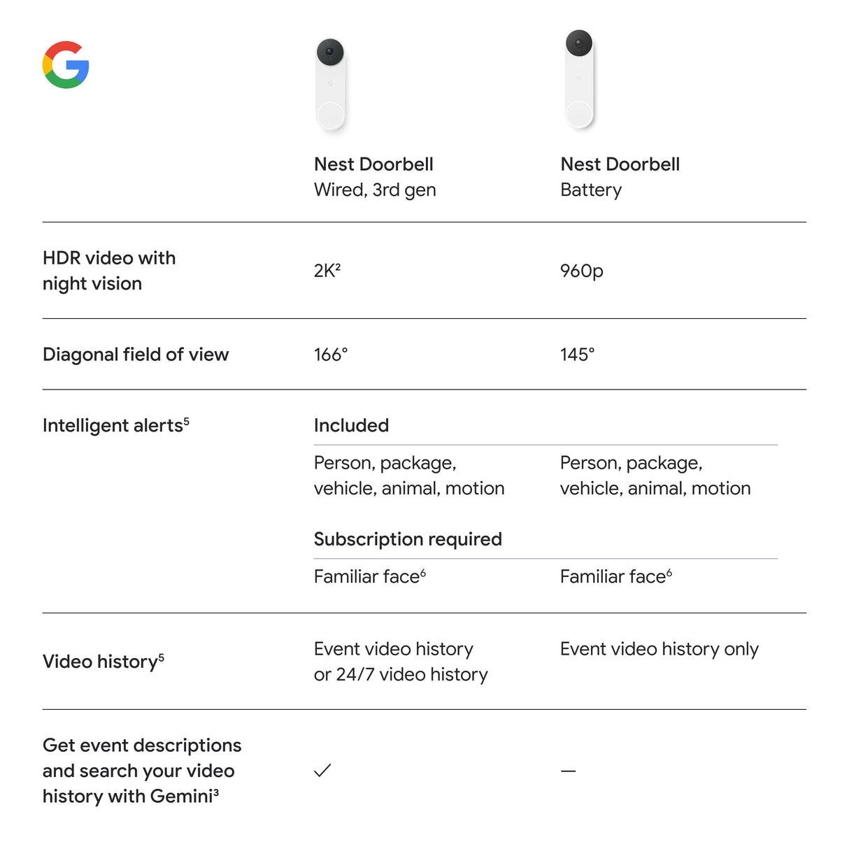 Google Nest Doorbell (Wired, 3rd Gen) - 2K Video and Gemini, Live View, Night Vision, 2-Way Audio - Works with Google Home - 2025 Model - Snow
