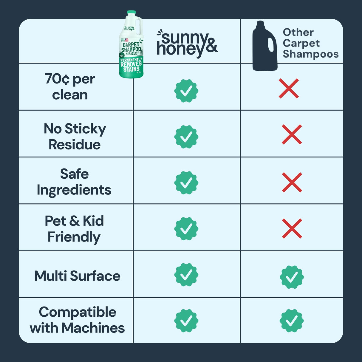 Sunny & Honey Carpet Cleaner Shampoo Solution for Machines, 32floz Mint