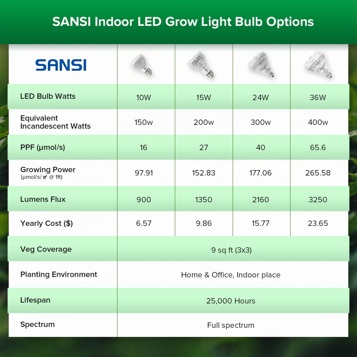 SANSI Grow Lights for Indoor Plants, Full Spectrum 36W Grow Light Bulbs (400 Watt Equiv) with Optical Lens for High PPFD, PPF 65.6 umol/s LED Energy Saving Plant Light for Indoor Growing Seed Starting