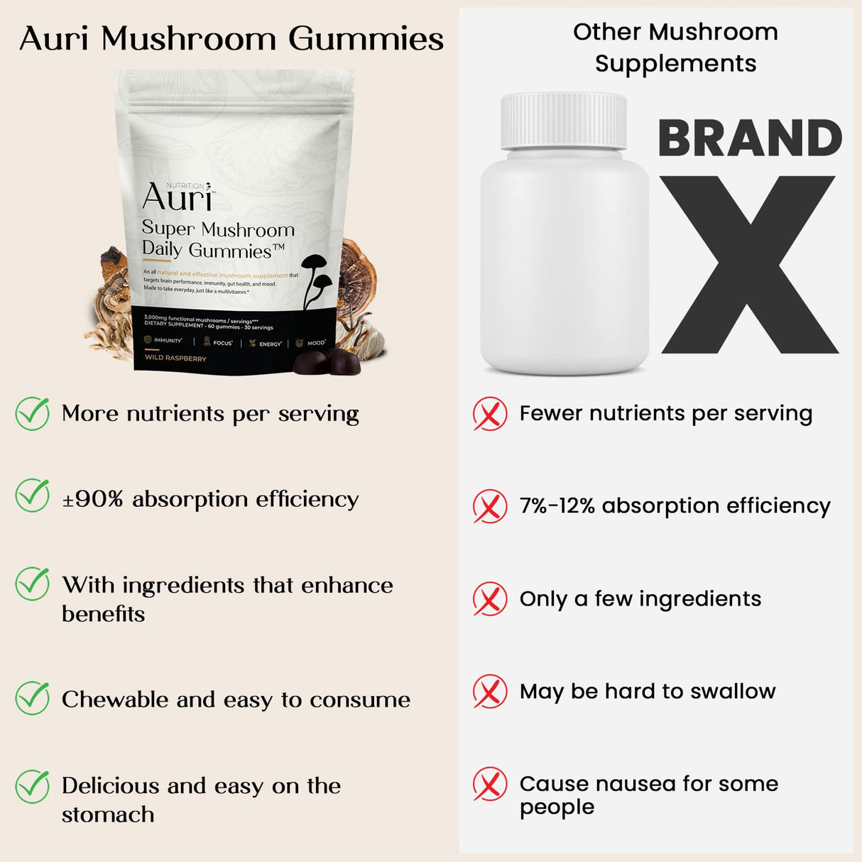 Auri Super Mushroom Daily Gummies - All-in-One Daily Mushroom Supplement Gummy - 12 Mushroom Blend with Chaga, Lions Mane, Reishi, Cordyceps - 60 Gummies