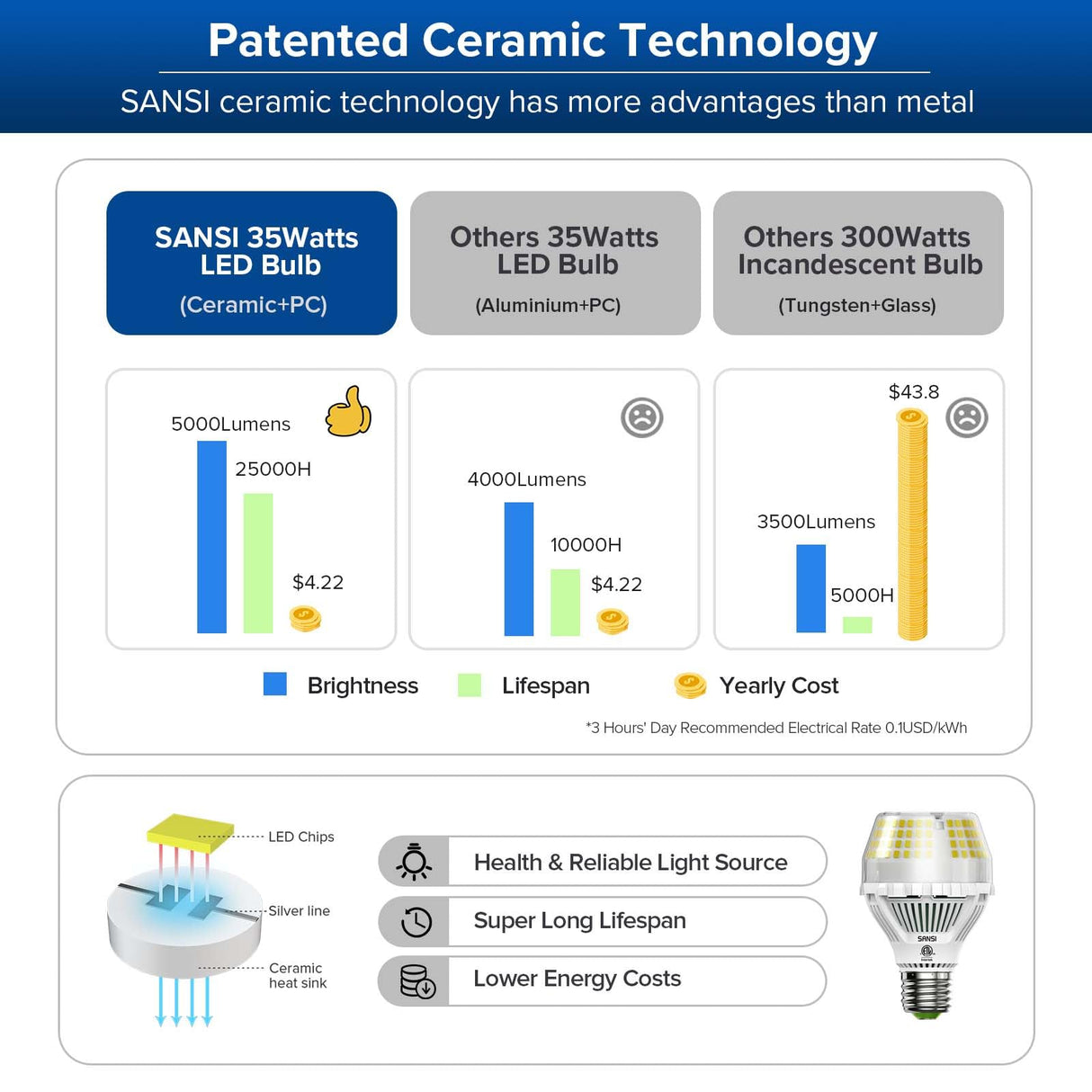 SANSI 300W Equivalent 5000 Lumens LED Light Bulb, 5000K Daylight Super Bright Light Bulbs, E26 A19 Brightest LED Bulbs Non-Dimmable, 22-Year Lifetime, 35W Energy Saving for Home Workshop, 2-Pack