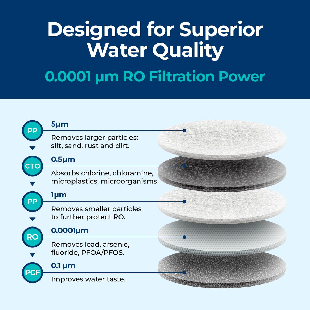 Bluevua Reverse Osmosis System Countertop RO100ROPOT-Lite Replacement Filter