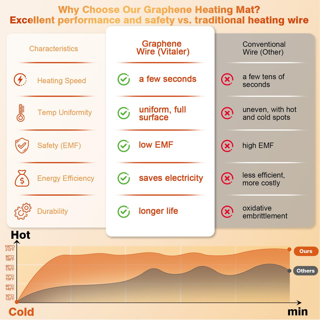 Vitaler Warming Mat for Food, (XXL 35”x16”) Electric Warming Trays, Upgrade Graphene Fast Full-Surface Heating Mat for Food with 6 Level Temp, 6 Hours Timer, Food Warmer Pad with Heat-Insulating Mat