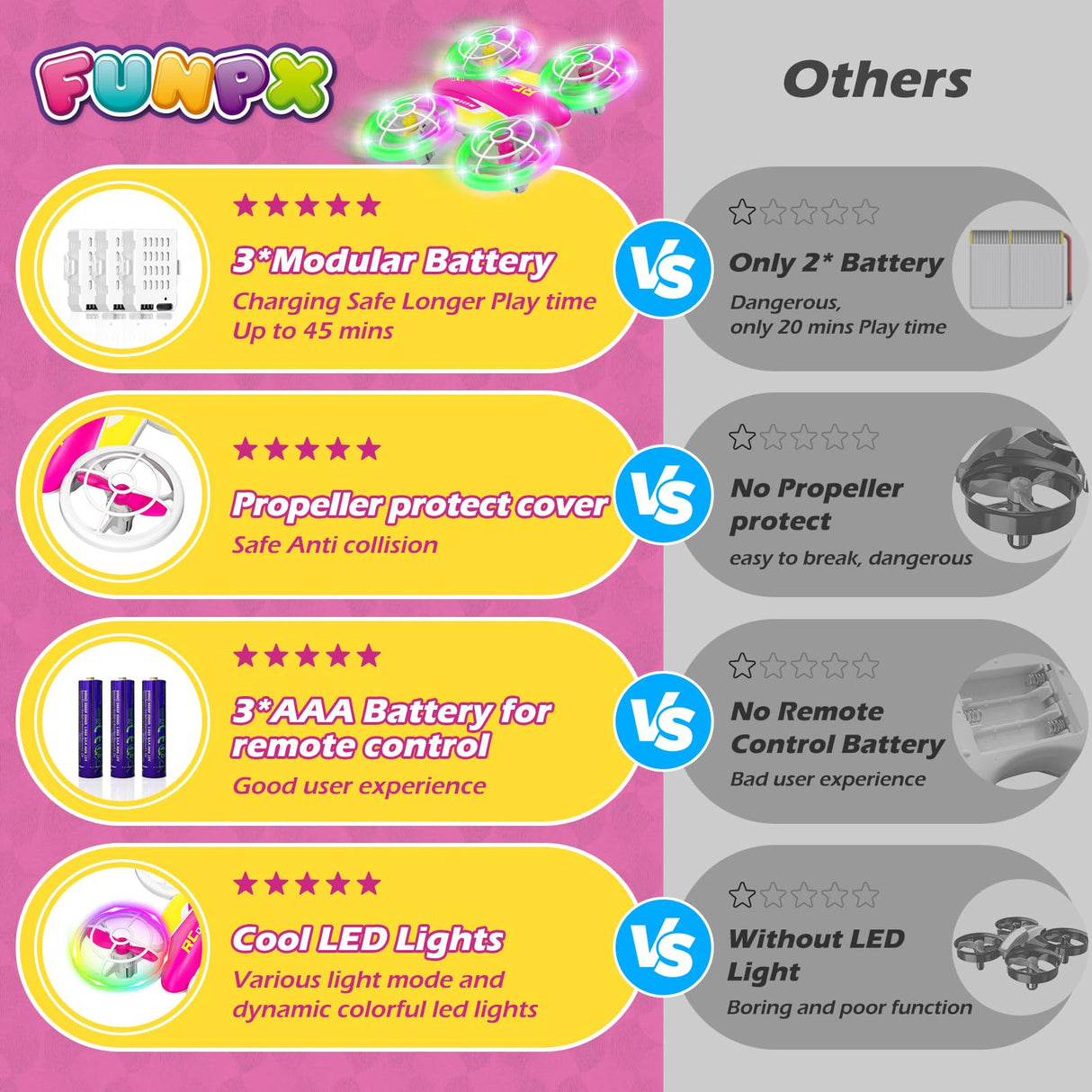 FUNPX LED RC Drone for Kids 6+, Christmas Birthday Gift for Boys & Girls with Remote Batteries, 360° Flips, 3 Speed Modes, 45 Min Flight Indoor and Outdoor Flying Toy - RoseRed Yellow