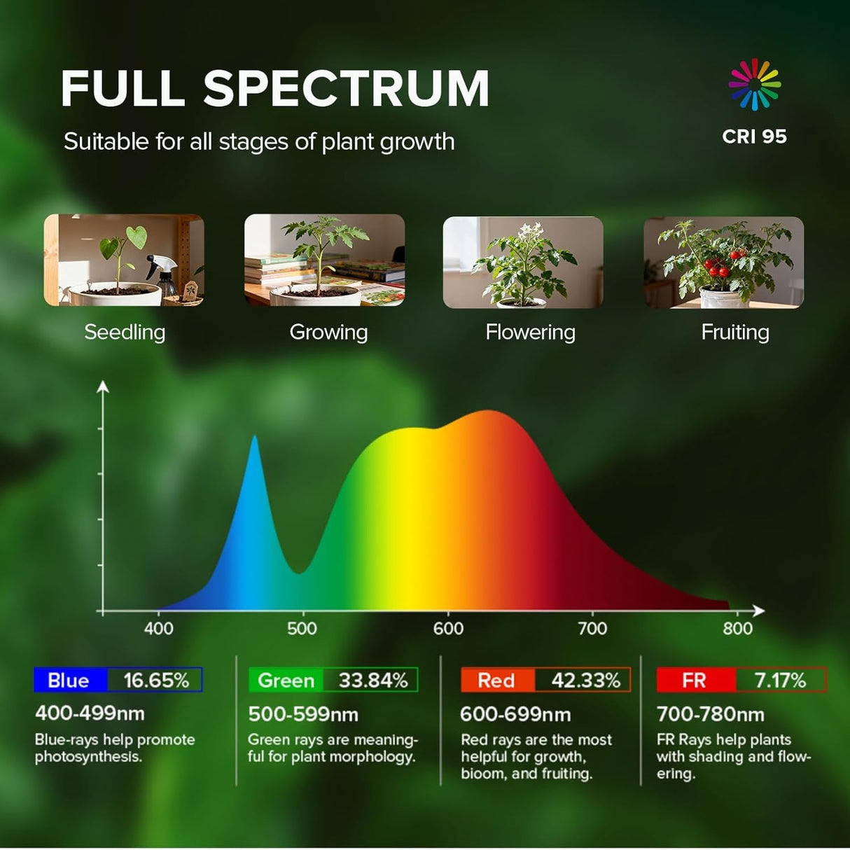 SANSI Grow Light for Indoor Plants, 3 Head LED Plant Lights for Indoor Growing, Full Spectrum 79"-90" Height Adjustable, 4/8/12H Timer, Dimmable, High PPFD for Large Tall Plants, Upgraded Stakes