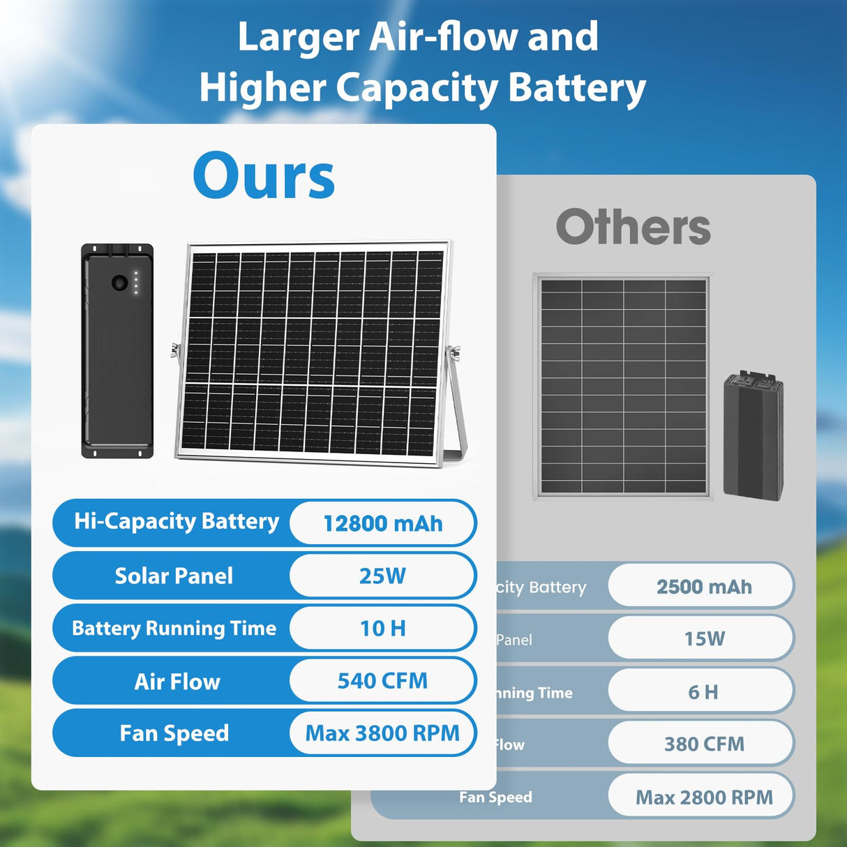 pqins Solar Fan with Battery, 25W Solar Powered Rechargeable Fan Outdoor Waterproof, 12800 mAh Battery Exhuast or Intake Fans, For Chicken Coop Greenhouse Dog Shed Ventilation Cooling
