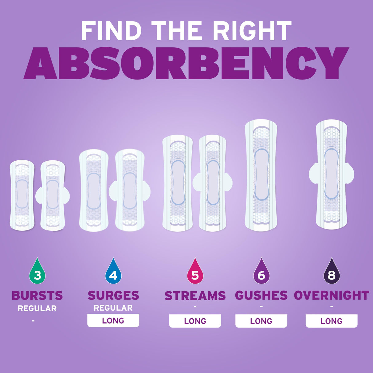 Poise Ultra Thin Incontinence Pads & Postpartum Pads for Bladder Leaks, 6 Drop Ultimate Absorbency, Long Length, 78 Count, Packaging May Vary