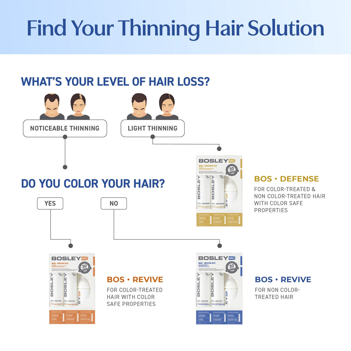 BosleyMD BosRevive KIT for Visible Hair Thinning (Non Color-Treated), Starter Size (30 Days)