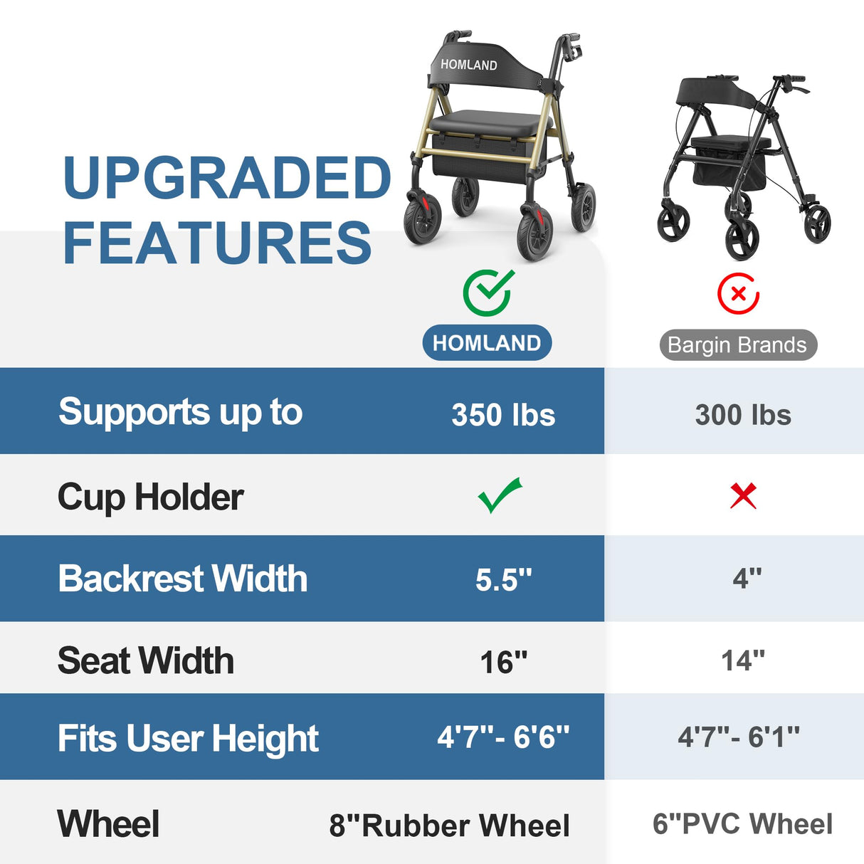HOMLAND Walkers for Seniors with Seat, Foldable Rollator Walker, Reinforced Aluminum Frame, 8" Big Rubber Wheels for All Terrain, Height Adjustable Lightweight Rolling Walker
