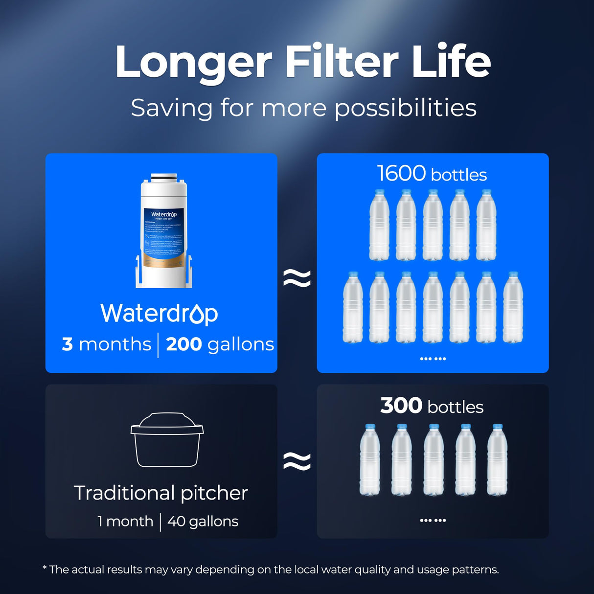 Waterdrop EDF Water Filter Replacement for Waterdrop ED01/ED02/ED04 Electric Water Filter Pitcher, 3 Months or 200 Gallons, NSF/ANSI 401&53&42&372, 1 Pack