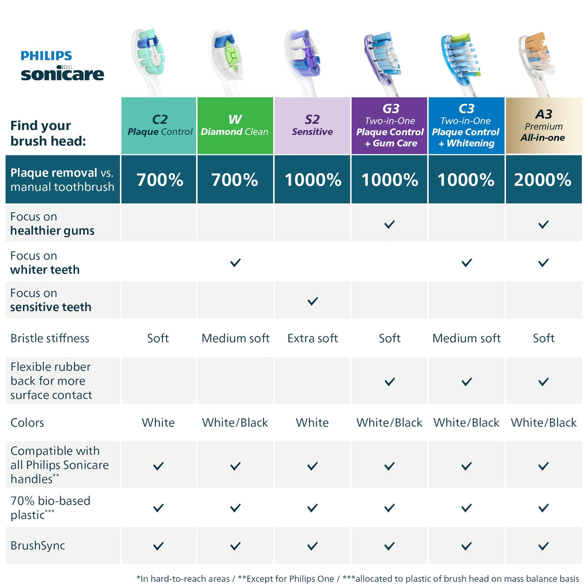 Philips Sonicare G3 Two-in-One Brush Heads, 4-Pack, 1 Year Supply, White