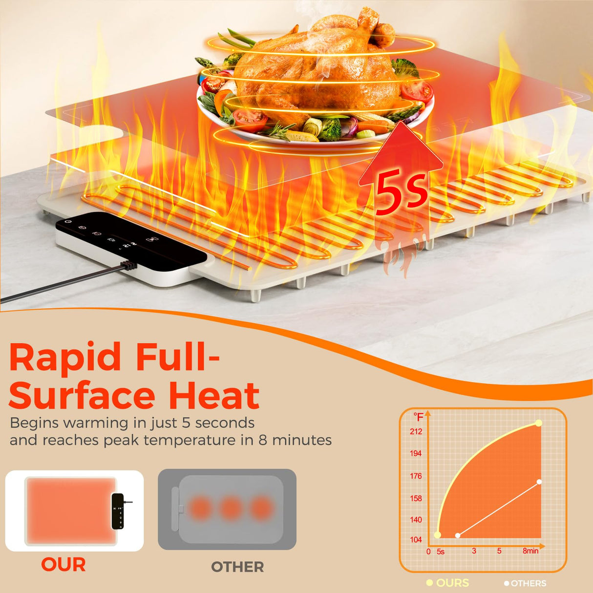 Warming Mat for Food | Dishwasher Friendly,Full-Surface Food Warmer with 6-Mode Adjustable and Timer,Roll-Up & Portable Silicone Food Heating Pad with Child Lock,Electric Warming Tray for Buffet Party