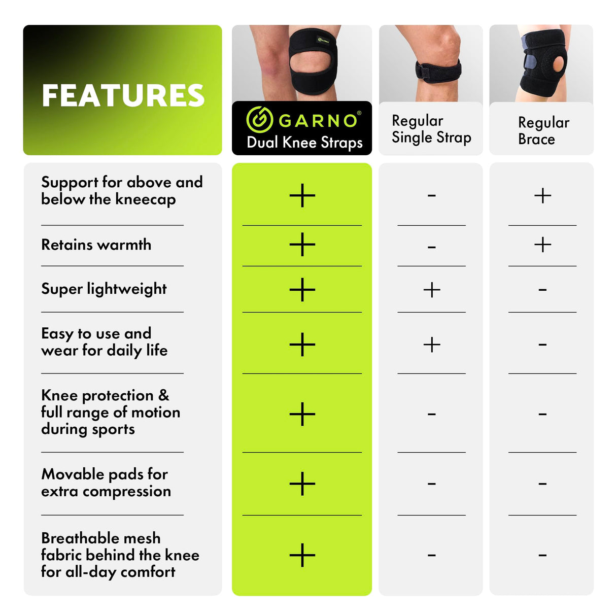 GARNO Knee Brace for Pain Relief by Meniscus Tear, MCL, Arthritis, ACL, Osgood Schlatter, Compression Patellar Tendon Support Strap for Working Out, Running, Weightlifting; Men, Women; (Large Size)