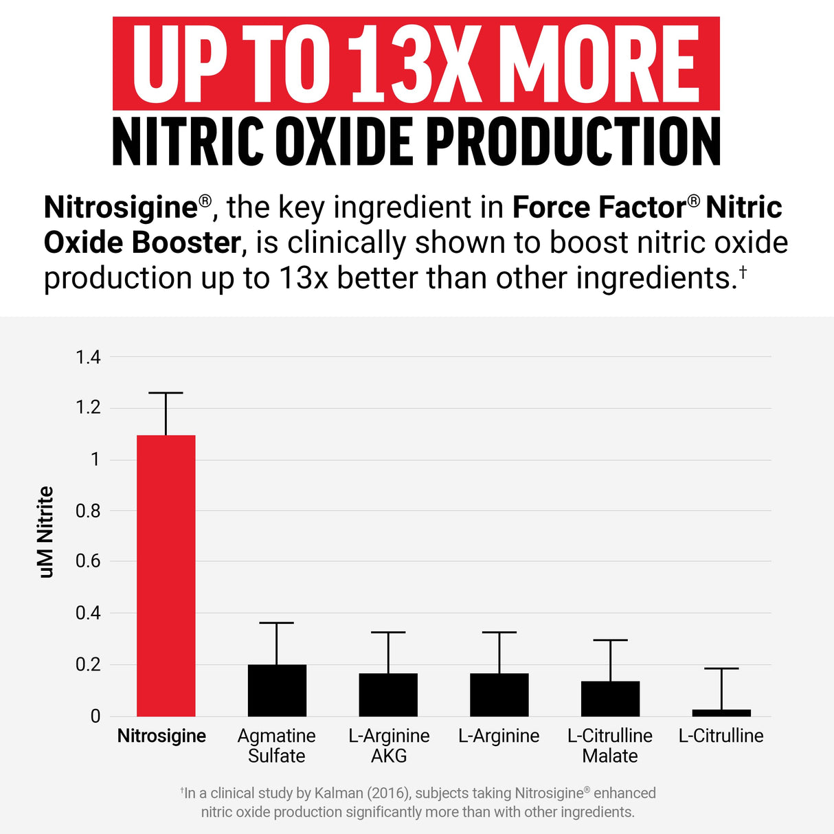 FORCE FACTOR Nitric Oxide Booster, Fast-Acting Formula with L-Arginine, Boosts Nitric Oxide Levels, Maximize Muscle Pumps, Enhance Endurance, Improve Circulation, 120 Capsules