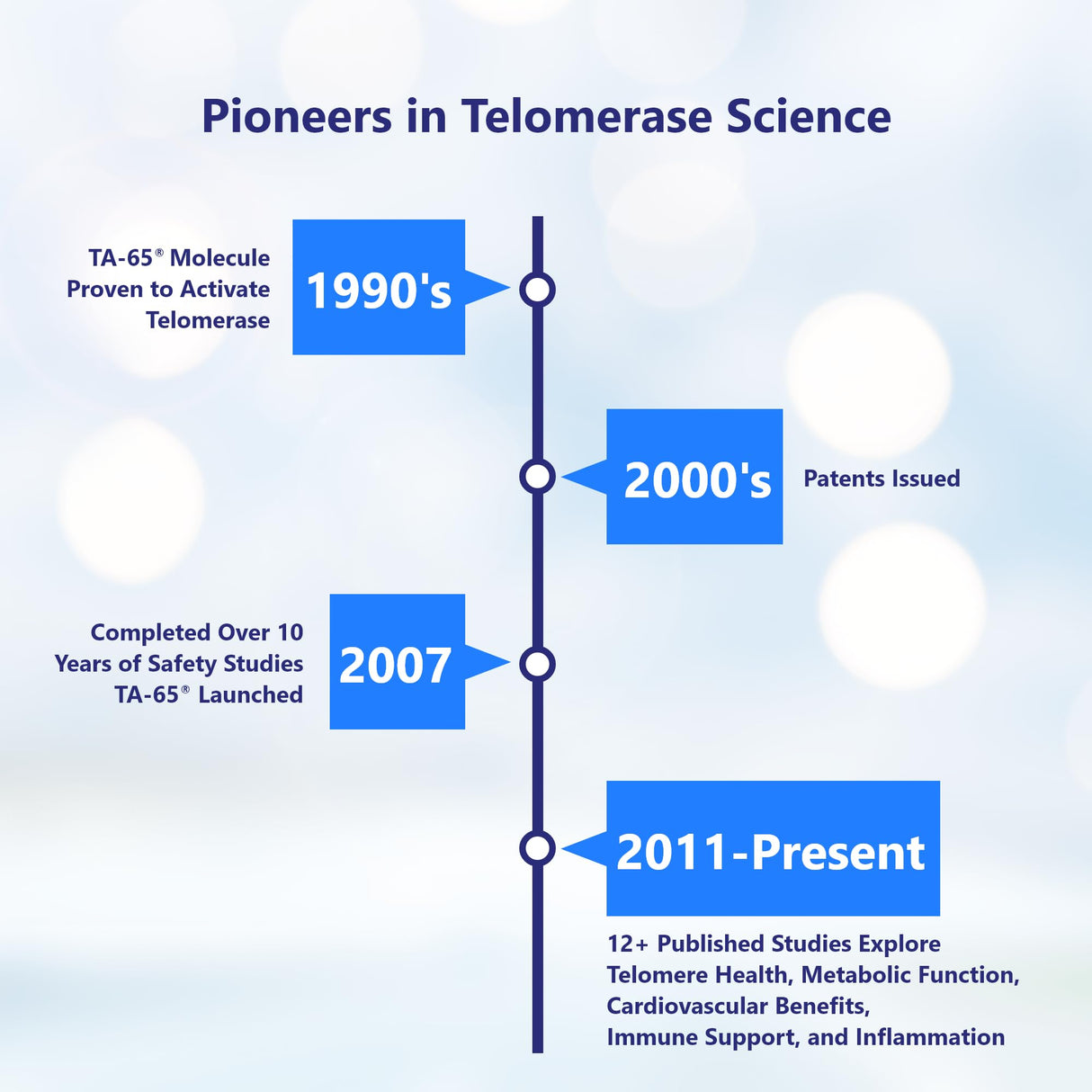 T.A. Sciences TA-65 Telomere Activation Supplement - DNA Repair, Stem Cell Support, Cell Rejuvenation, Telomerase Length, 2.5 Times Potency, 90 Capsules