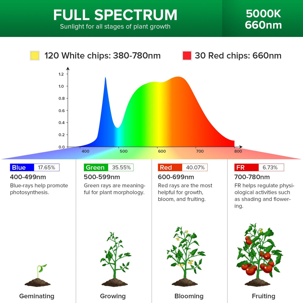 SANSI Upgraded 90W Grow Light with Adjustable Tripod Stand, 5000K 660nm Full Spectrum 700W Equiv. LED Floor Plant Light for Indoor Plants, Grow Lamp with Replaceable Bulbs for High PPFD Growing