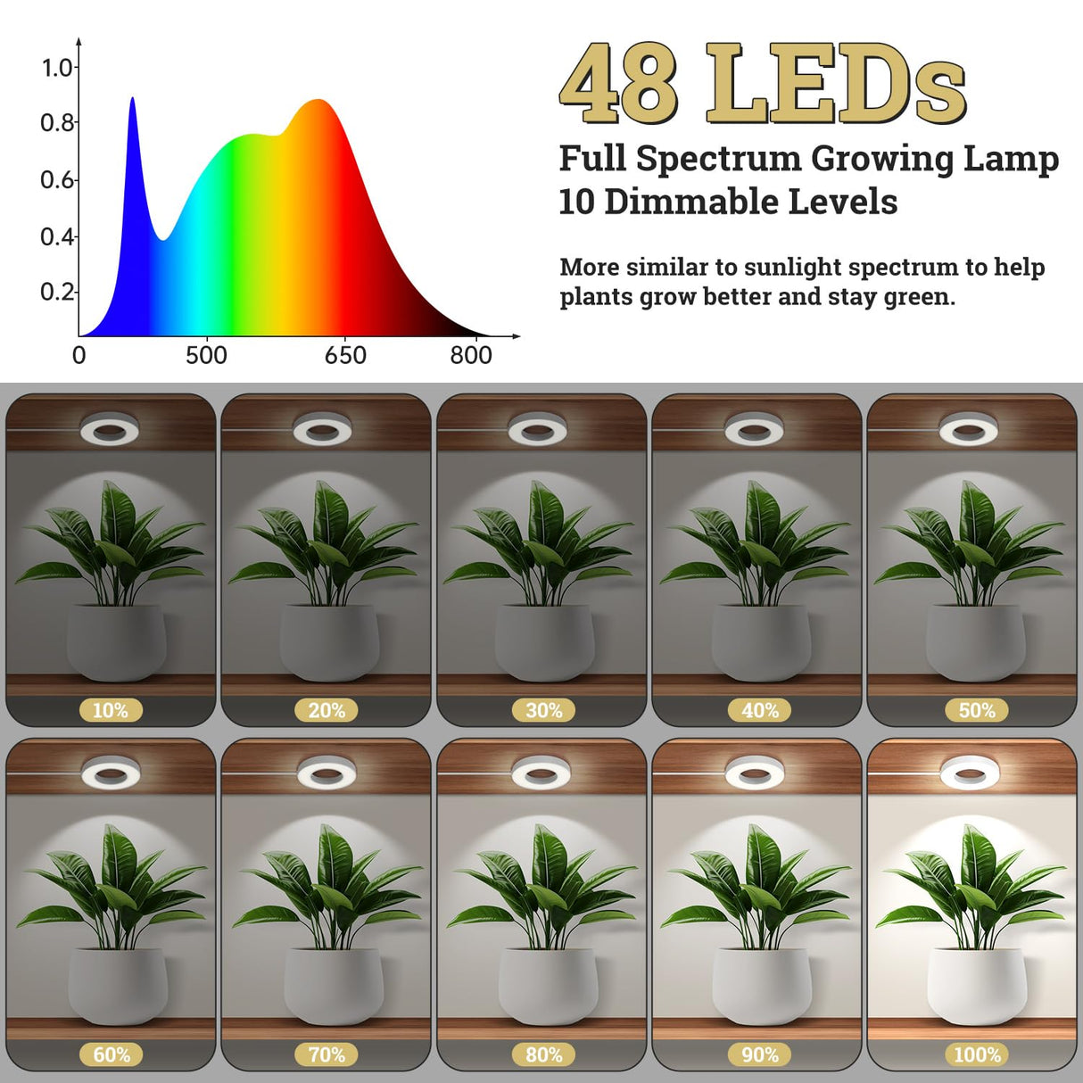 SIYOMG Ceiling Grow Lights for Indoor Plants, 192 LEDs Full Spectrum Halo LED Plant Light, with 3/9/12H Auto Timer Switch, 3 Colors,10 Dimming, Plant Lights for Small Plants, 4 Head
