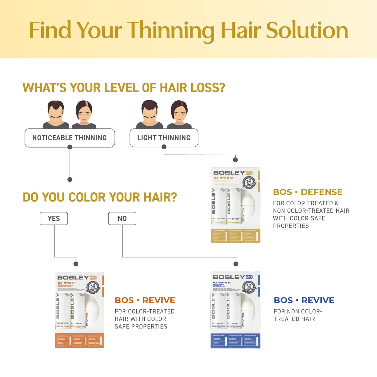 BosleyMD BosDefense KIT for Hair Thinning Prevention (Color Safe), Starter Size (30 Days).