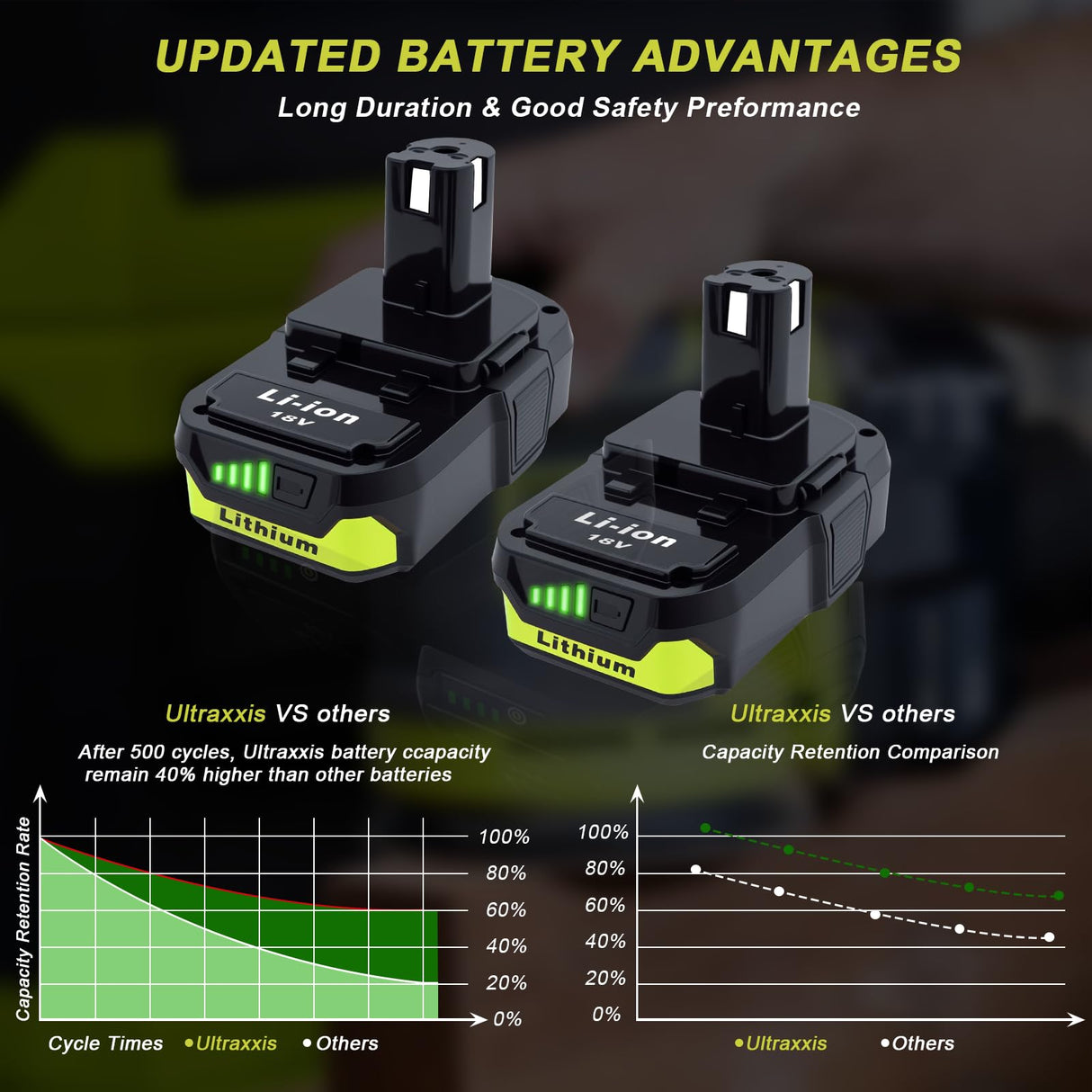 Ultraxxis 2 Packs 3.0Ah High Capacity Replacement for Ryobi 18v Battery P108 P104 P105 P102 P103 P122 P109 Li-ION Compatible with Ryobi 18V ONE+ System Cordless Power Tools and Charger