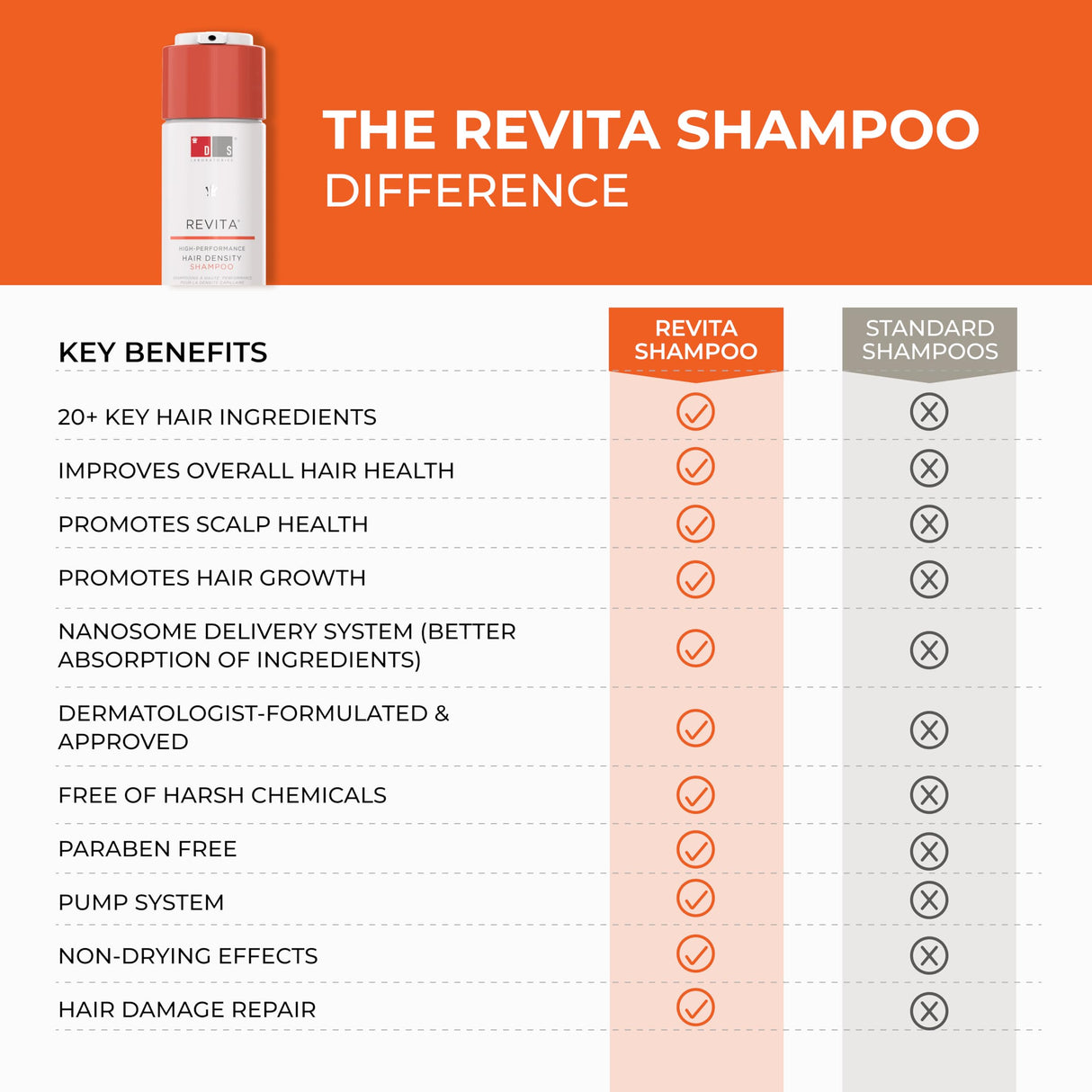 DS Labs Revita Shampoo – High-Performance Hair Density Shampoo, Volumizing & Thickening, Fuller, Healthier-Looking Hair, Sulfate & Silicone Free, For Men & Women, 500mL, Packaging May Vary