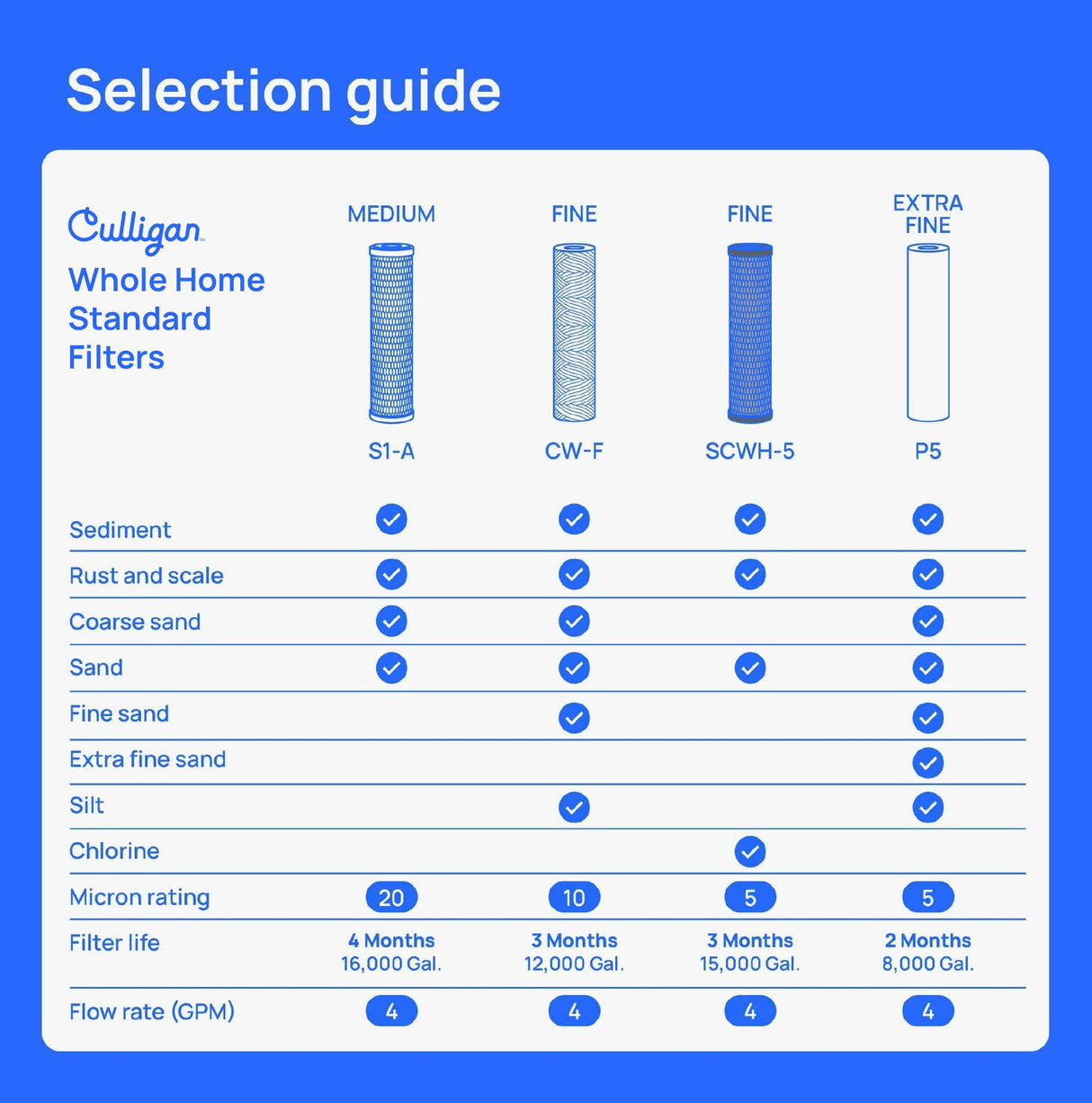 Culligan P5 Whole House Water Filter - Premium Water Filter Reduces Sediment, Dirt & Scale Particles for Clean Drinking Water - 8,000 Gallons, Value 4-Pack, White