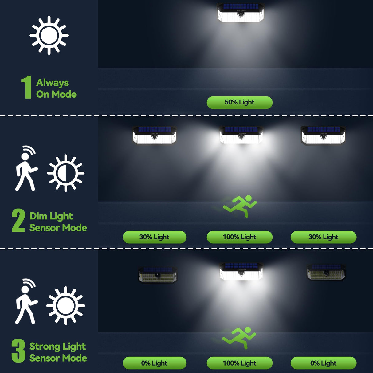 TECKNET 4200LM 416 LED Solar Lights Outdoor IP66 Waterproof,Solar Motion Lights Outdoor with 300° Angle & 3 Lighting Modes,Solar Outdoor Lights for Patio Yard Deck Front Garden Garage- 4 Pack